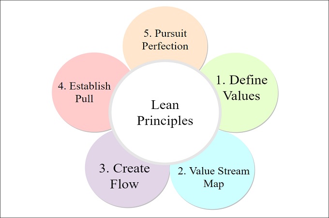 Introduction to Lean Methodology